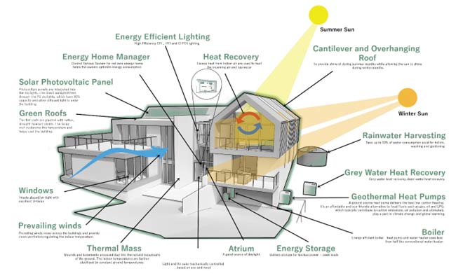 Building Energy Modelling